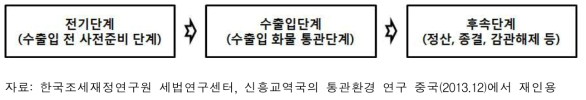 중국의 수출입화물 통관 절차