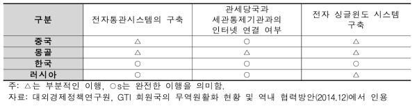 서류 없는 무역을 위한 ICT 인프라 구축 수준