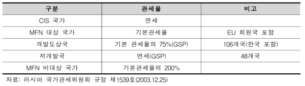 러시아의 관세구분