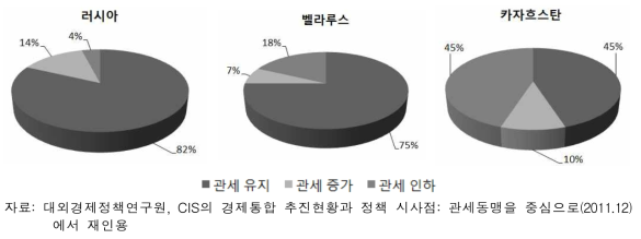 공동관세 도입에 따른 기존 개별관세 변경 현황