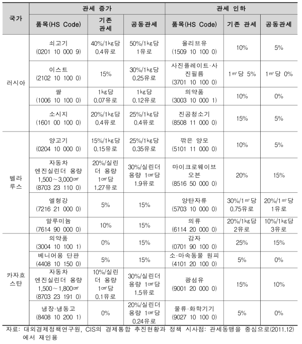 공동관세 도입 후 각국의 관세조정 예시