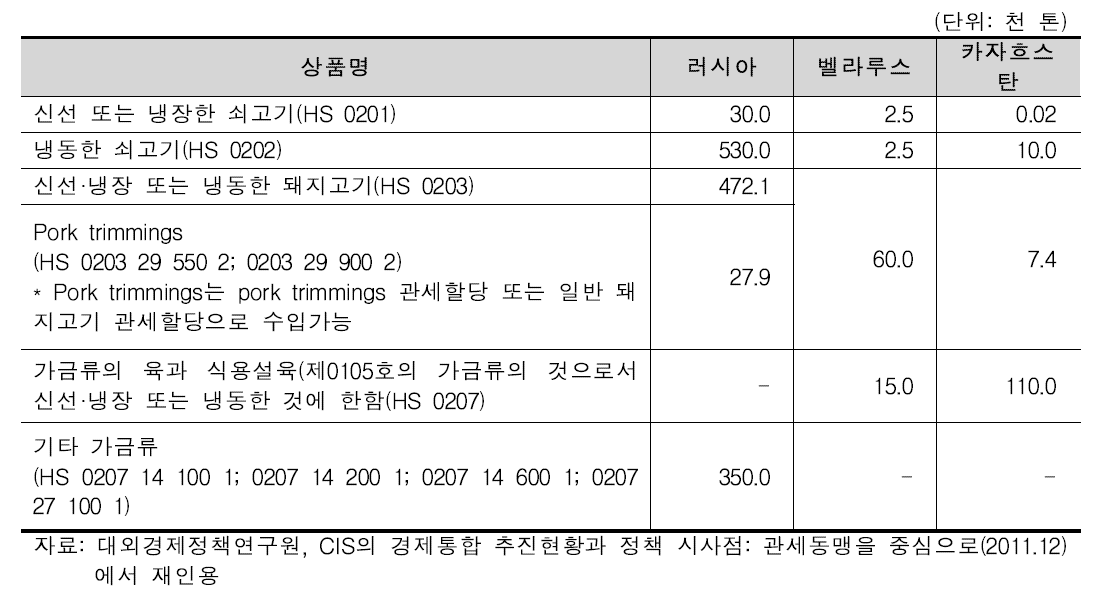 관세 할당 대상 수입량 현황