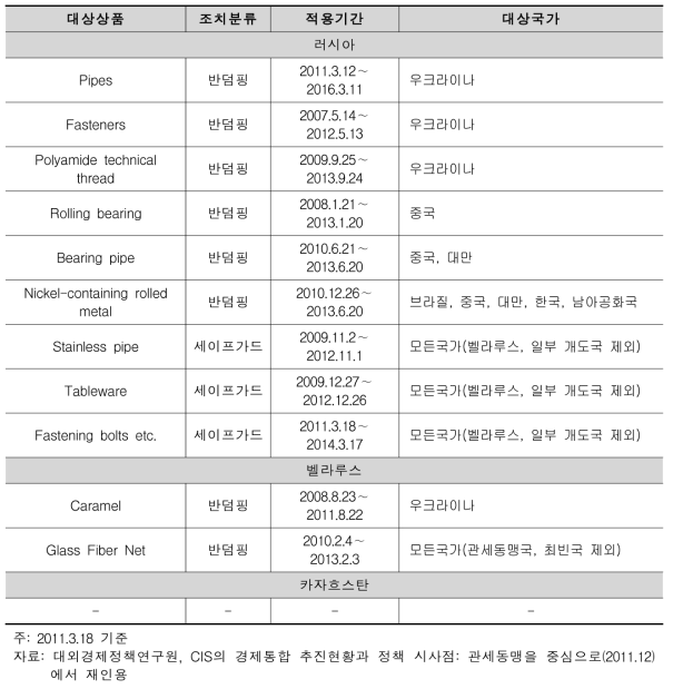 관세동맹 내 무역구제조치 현황