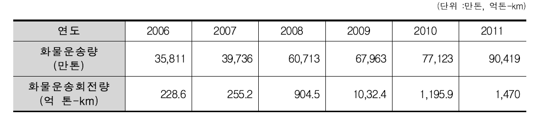 섬서(산시)성 도로화물운송량 및 화물운송회전량(2006-2010)