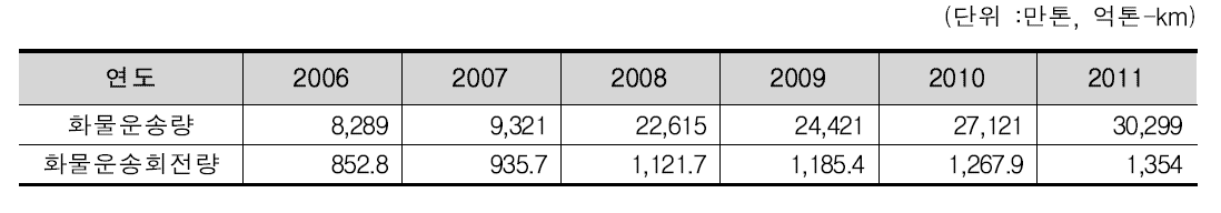 섬서(산시)성 철도화물운송량 및 화물운송회전량(2006~2011)