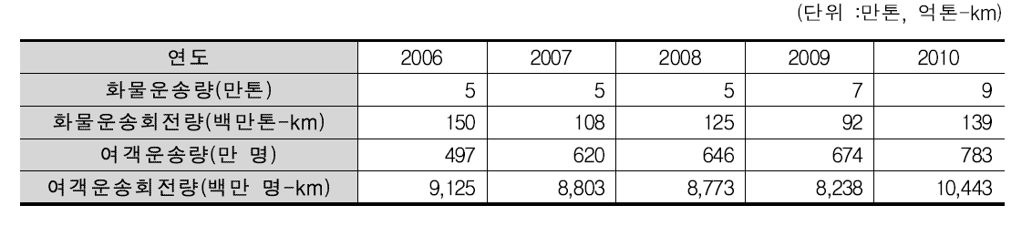 섬서(산시)성 항공운송량 및 운송회전량(2006~2010)