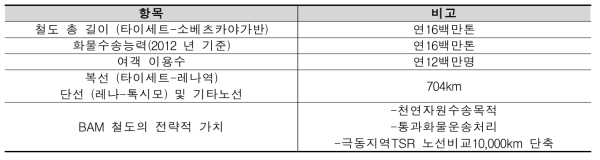 BAM철도 개요