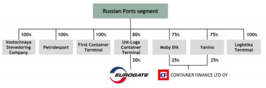 Global Ports 운영 현황