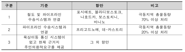 러시아 극동지역 항만분류