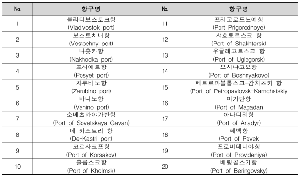 러시아 극동지역 항만