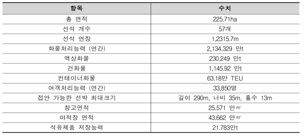 블라디보스토크 항 시설 현황