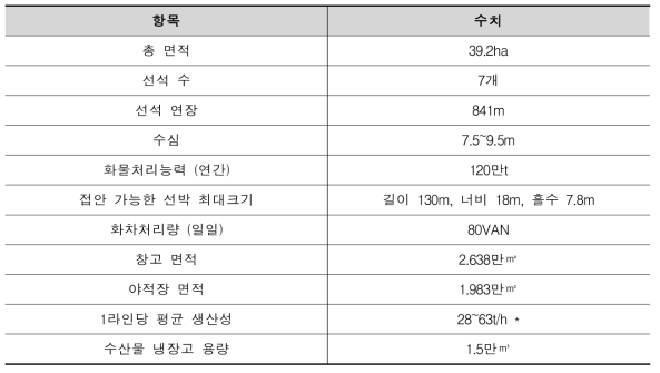 ‘자루비노항’ 개요