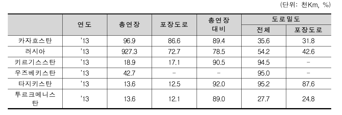 카자흐스탄 도로 현황