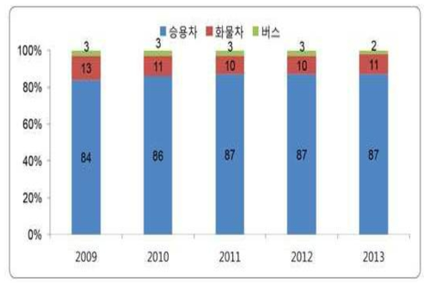 운송수단의 도로 이용 비중