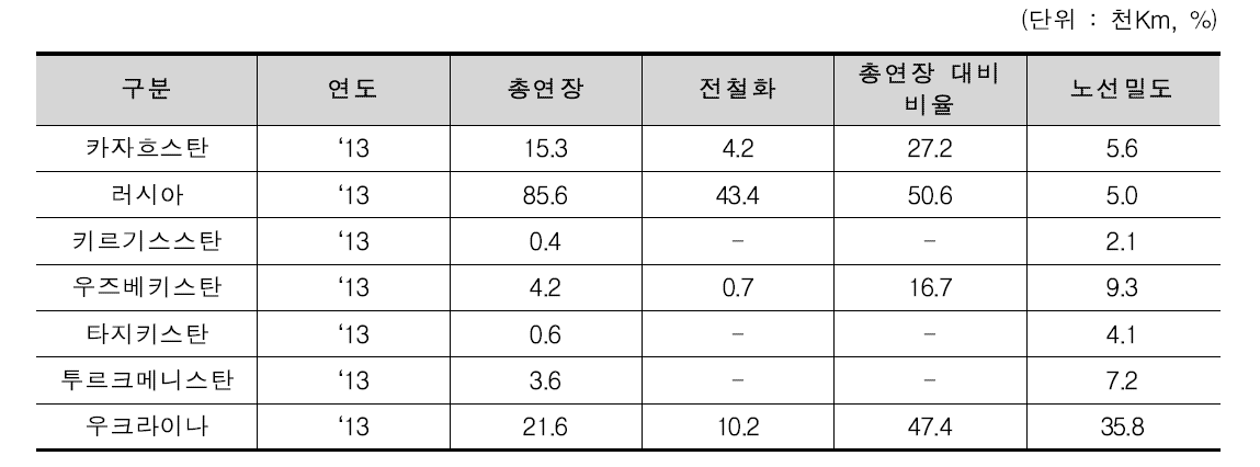 주요 CIS국 철도 총연장