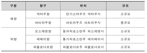 카자흐스탄 주요 항구