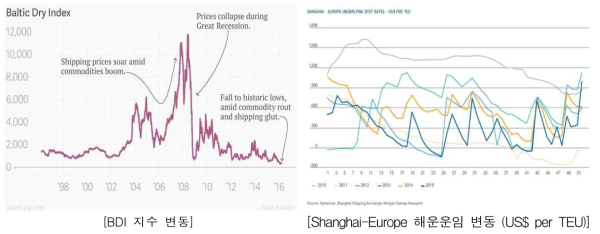 해상운임 변동 사례