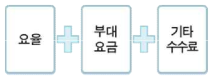 항공화물 요금체계