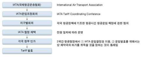 항공화물 운송요금(Tariff) 발효 절차