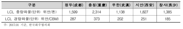 중국 내 상해발 주요 구간 도로운송 요율