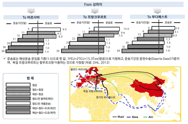 수단 조합별 운임 및 시간 비교 (DHL)