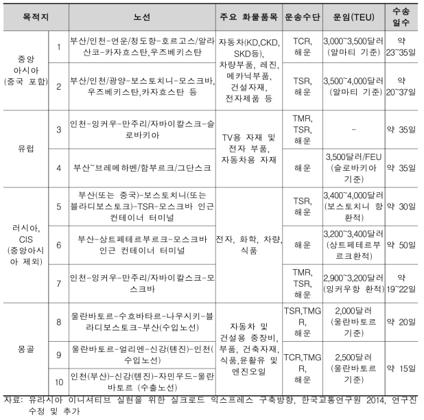 유라시아 주요 노선 운영 현황