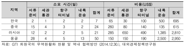 국가별 수입 소요시간 및 비용 비교