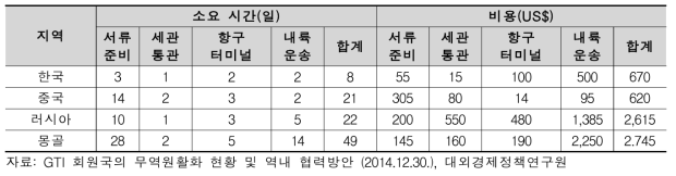 국가별 수출 소요시간 및 비용 비교