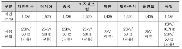 주요 국가별 철도 궤간 및 전압 비교