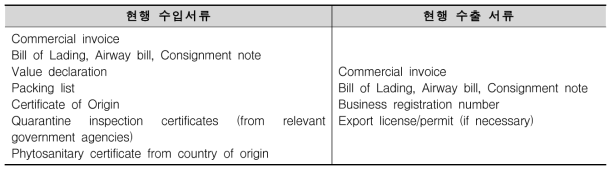 한국 수입 및 수출시 필요 서류 현황