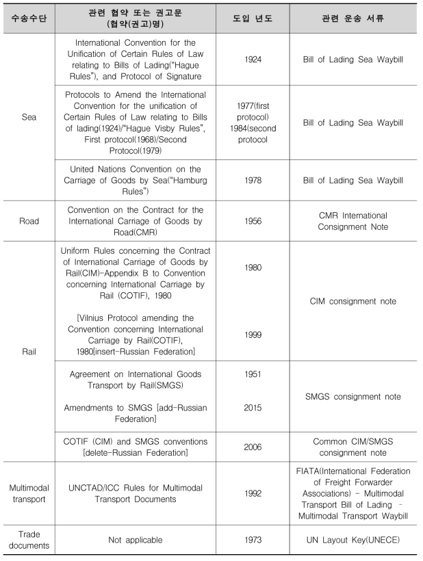 유라시아 운송 수단별 관련 협약 및 운송서류