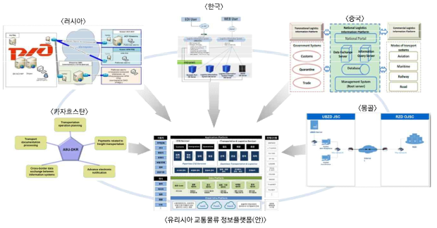 유라시아 교통물류 정보플랫폼의 외부 시스템 연계 개념