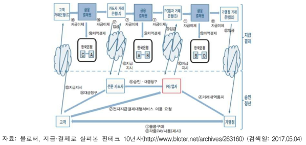 전자지급결제대행서비스 처리절차