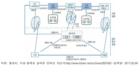 선불전자지급서비스 처리절차