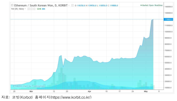 국내 이더리움 가격변동 추이