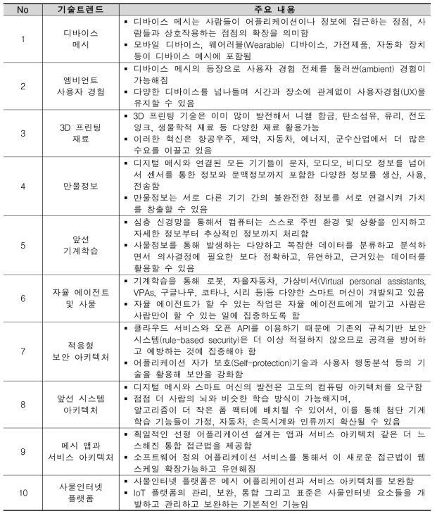 가트너의 ′16년 10대 전략기술