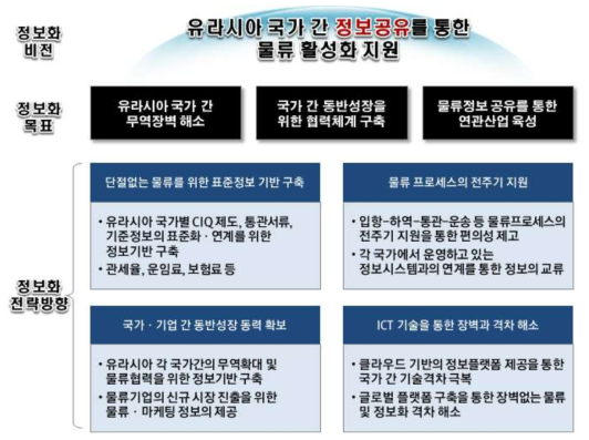 유라시아 물류정보 공유 플랫폼 정보화 비전 및 목표