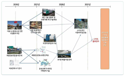 스마트 물류관리 중장기 로드맵