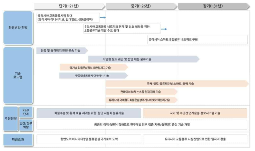 환경/기술/추진전략에 따른 기술로드맵