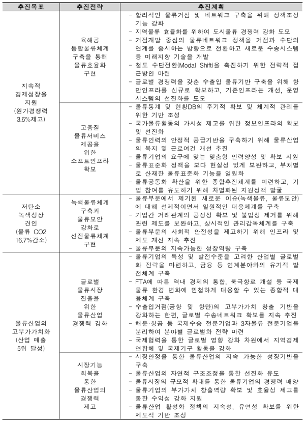 국가물류기본계획(′11년∼′20년) 추진계획