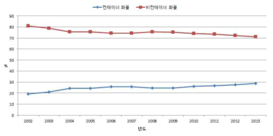 국내 항만의 컨테이너 화물 및 비컨테이너 화물 처리 비율