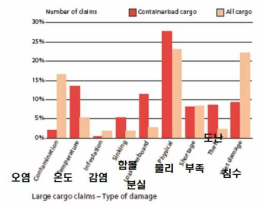 화물 파손의 분류