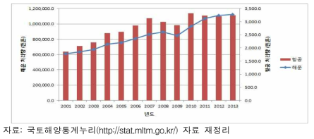 국내 항만과 공항의 화물 처리실