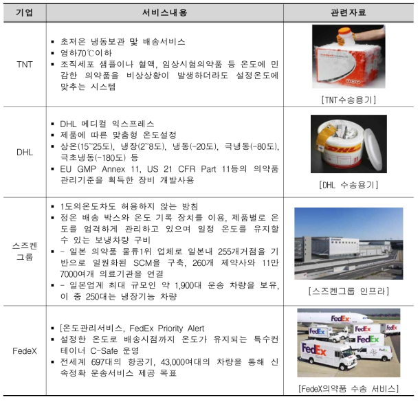 국외 주요기업 기술동향