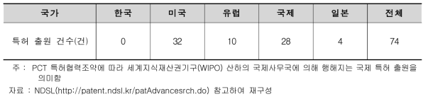 `07∼`17년 국가별 관련 특허 출원 건수