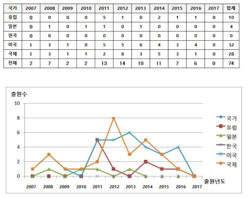 ′07∼′17년 국가별/연도별 출원 동향