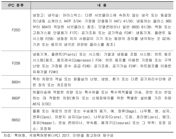 주요 IPC 분류 및 내용