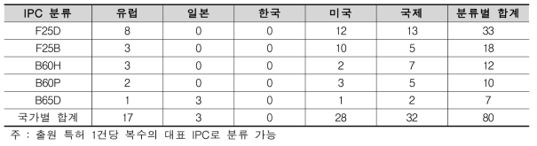 관련 출원 특허 상위 5개 IPC 분류