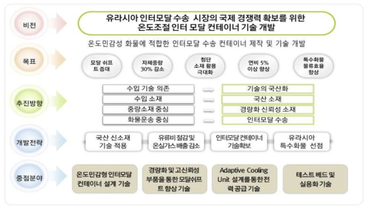 기술개발 목표 및 전략