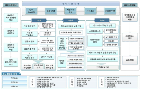 기술개발 전략